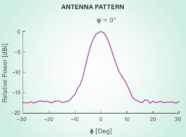 AntennaPatternTorch